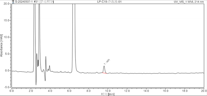 Ultisil LP-C18-Human Insulin Analysis Method Development Report