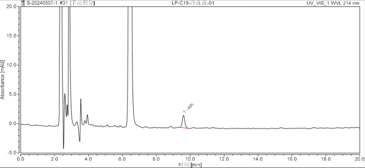 Ultisil LP-C18-Human Insulin Analysis Method Development Report