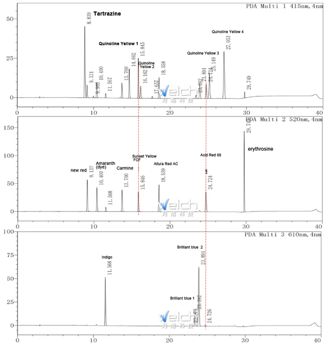 How to Resolve the Separation Issues of 11 Synthetic Colorants in Food?