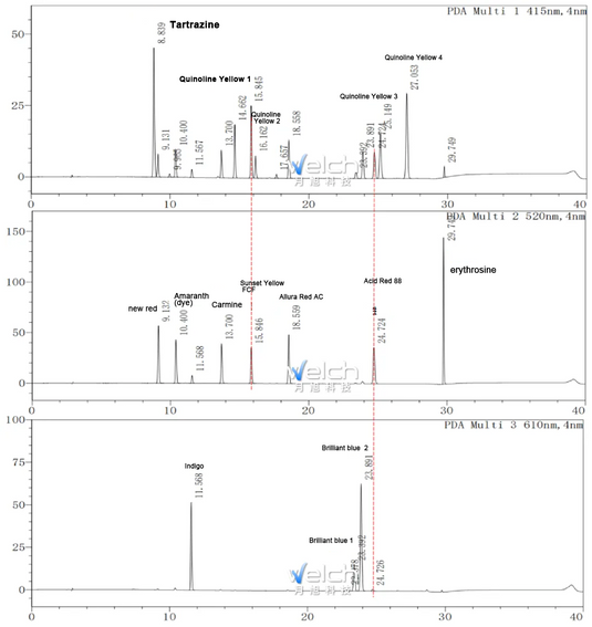 How to Resolve the Separation Issues of 11 Synthetic Colorants in Food?