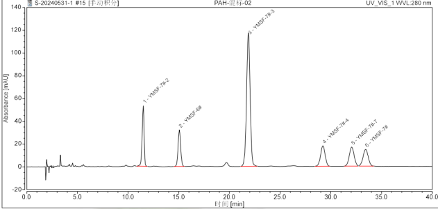 Ultisil PAH-Dextromethorphan HBr Analytical Method Development Report