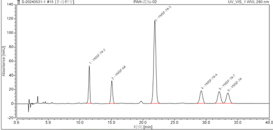 Ultisil PAH-Dextromethorphan HBr Analytical Method Development Report