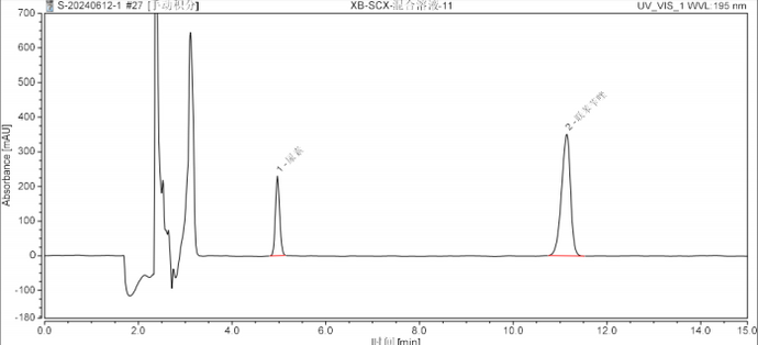 Ultisil XB-SCX-Urea &amp; Bifonazole Analysis Method Development Report