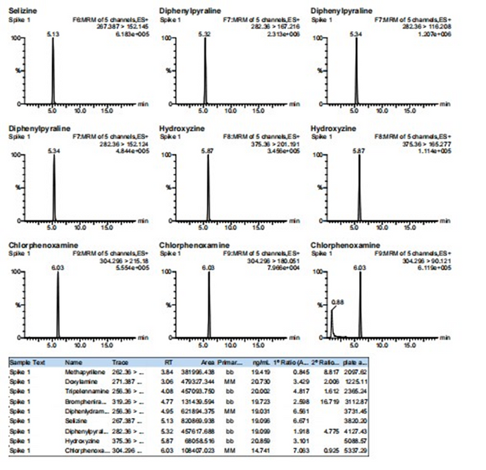 SN T 32986-2016 Determination of 9 anti-allergic drugs including doxylamine in cosmetics