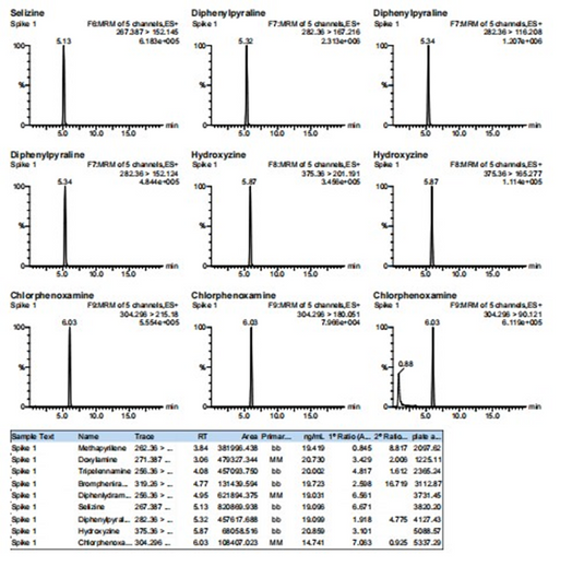 SN T 32986-2016 Determination of 9 anti-allergic drugs including doxylamine in cosmetics