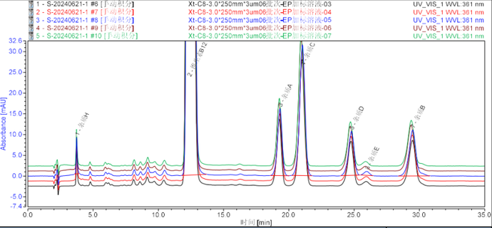 Xtimate C8 - Vitamin B12 and its impurities analysis method development report