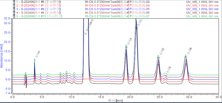 Xtimate C8 - Vitamin B12 and its impurities analysis method development report
