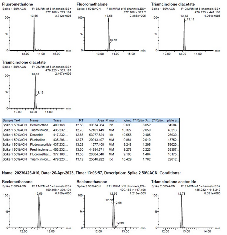 Cosmetic Safety Standards and Technology 2015 Edition Determination of Hormones in Essence Water - Group B Experiment Report