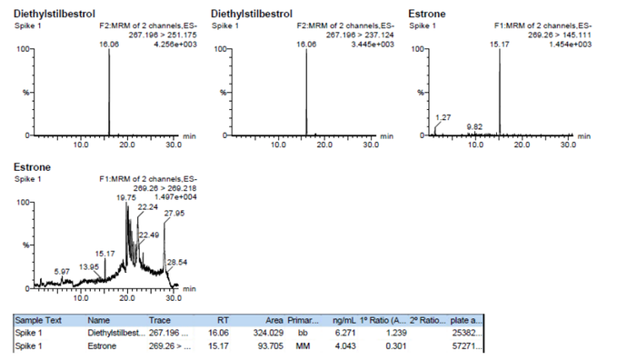 Determination of Hormones in Essence Water - Group A Experiment Report
