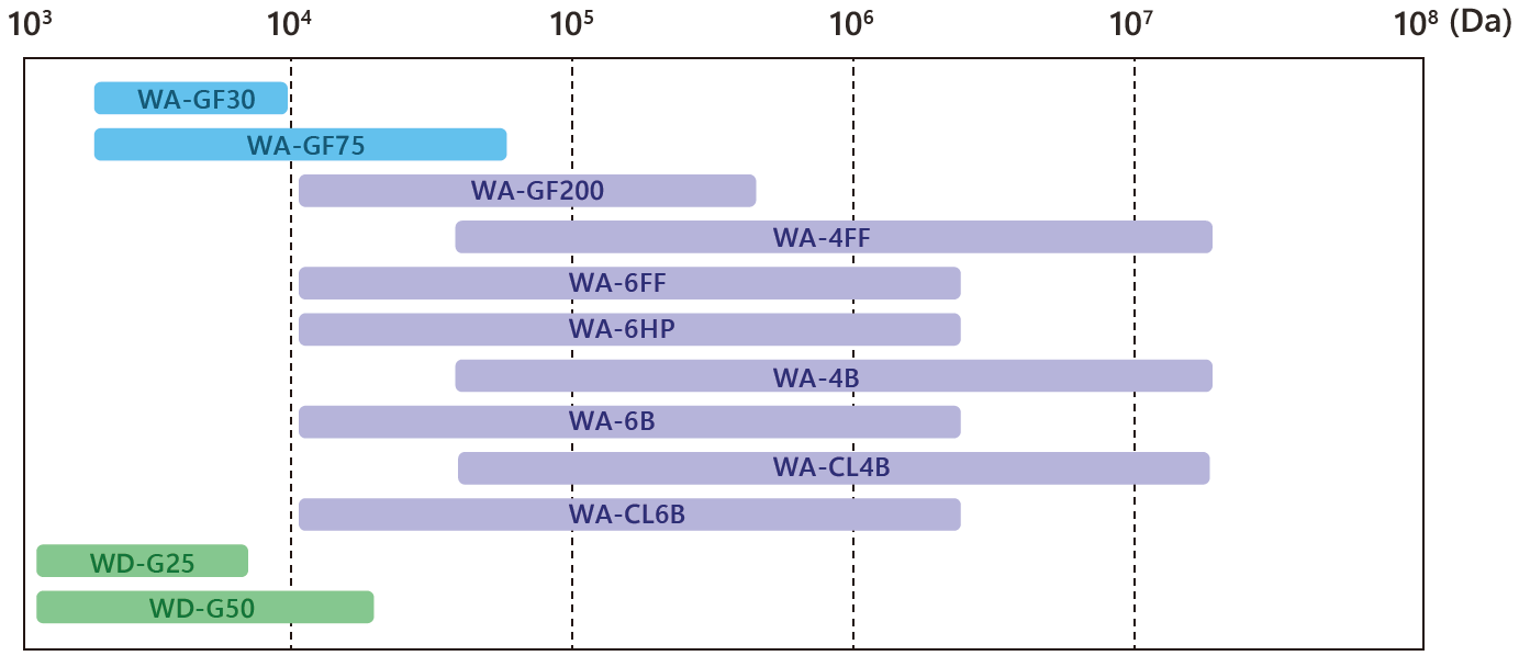 Gel filtration media separation ranges
