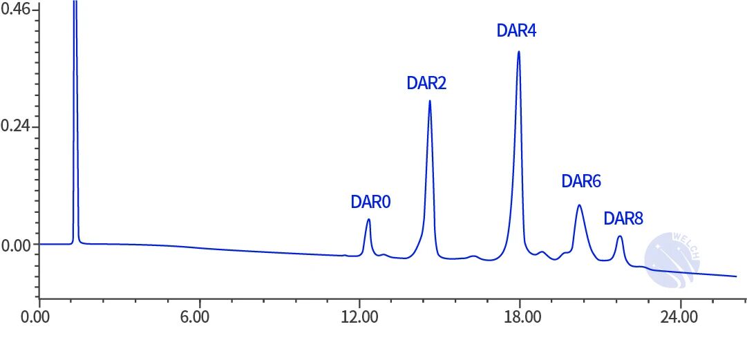Chromatogram for DAR Analysis of Disitamab Vedotin