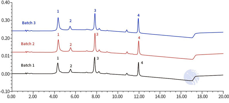 Chromatogram for Determination of Standard Protein Mixture
