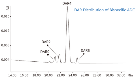 DAR Distribution of Bispecific ADC