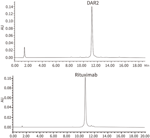 Chromatograms of Monoclonal ADC and Rituximab