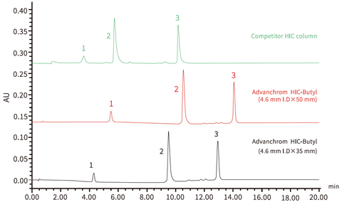 Chromatogram of Standard Proteins