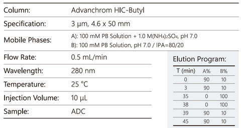 Chromatographic Conditions of Bispecific ADC Analysis