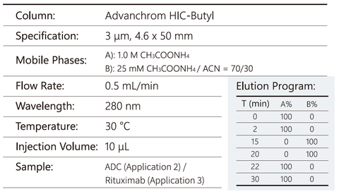 Chromatographic Conditions of Monoclonal ADC and Rituximab Analysis