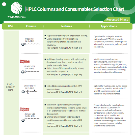 HPLC Columns and Consumables Selection Chart